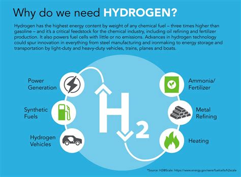 Why hydrogen is not used as a fuel?