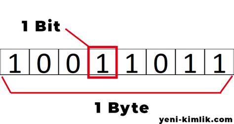 Why is 1 byte 8 bit?