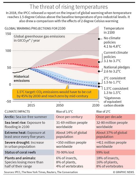 Why is 1.5 degrees the danger line for global warming?