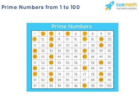 Why is 11 not a prime number?