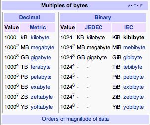 Why is 1KB 2 10?