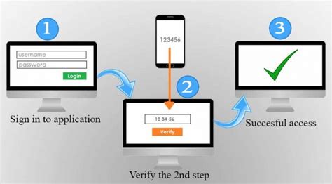 Why is 2 step verification bad?