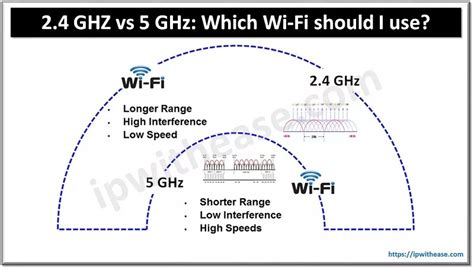 Why is 2.4 GHz so much slower than 5GHz?