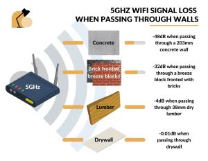 Why is 2.4ghz so much slower than 5GHz?