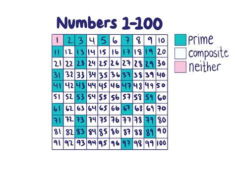 Why is 21 a prime number?