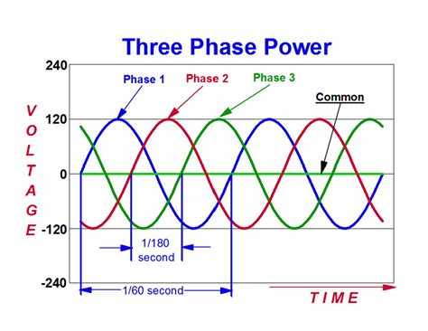 Why is 3-phase used?