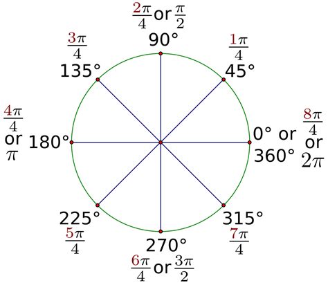 Why is 360 degrees equal to 2Pi?