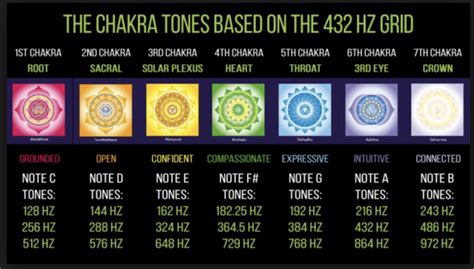 Why is 432 Hz the best frequency?
