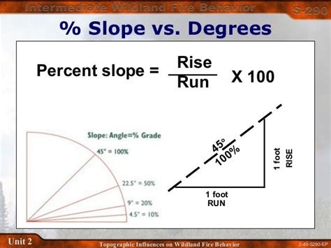 Why is 45 degrees a 100% slope?