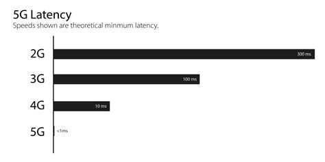 Why is 4G latency so high?