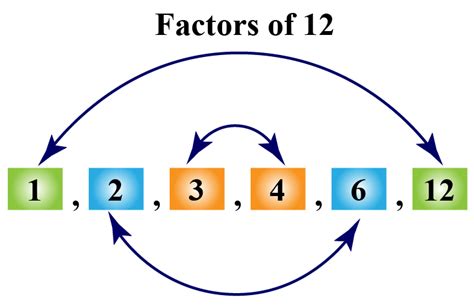 Why is 5 not a factor of 12?