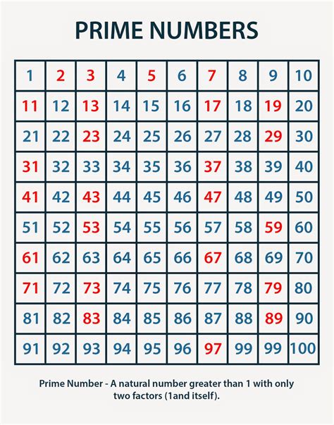 Why is 50 a prime number?