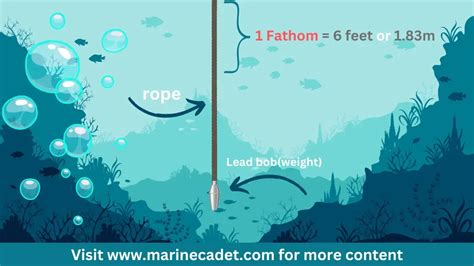 Why is 6 feet called a fathom?