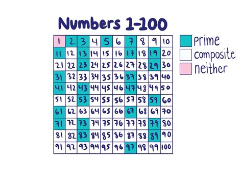 Why is 69 a prime number?