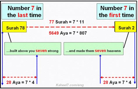 Why is 7 a holy number in Islam?