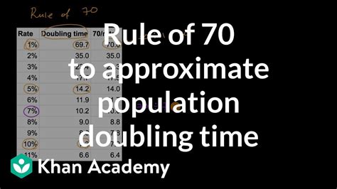 Why is 70 used for doubling time?
