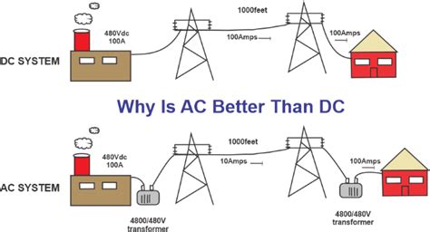 Why is AC safer than DC?