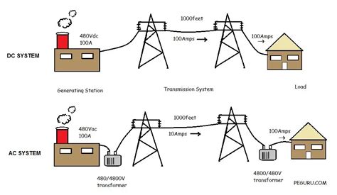 Why is AC safer than DC?