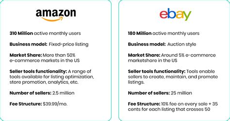 Why is Amazon better than their competitors?