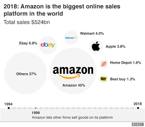 Why is Amazon one of the biggest companies?