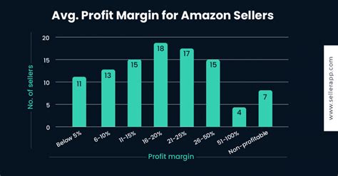 Why is Amazon profit margin so low?