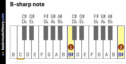 Why is B sharp the same as C?