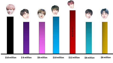 Why is BTS net worth so low?