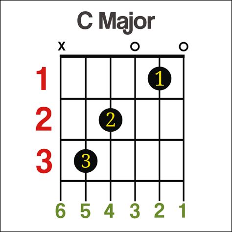 Why is C chord hard to play?