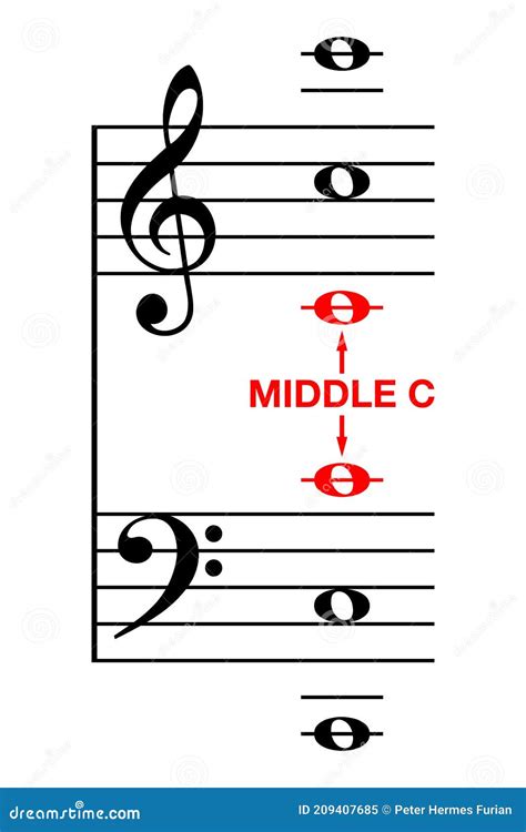 Why is C the middle in music?