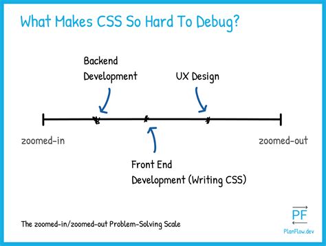 Why is CSS difficult to learn?