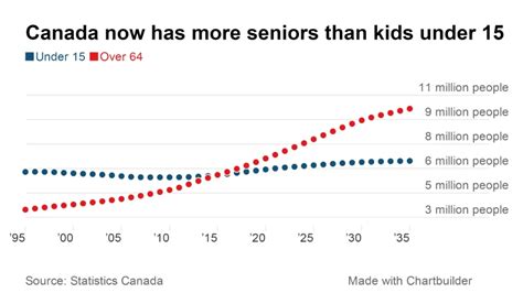 Why is Canada's population aging?