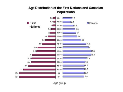 Why is Canada's population less?