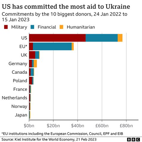 Why is Canada giving money to Ukraine?