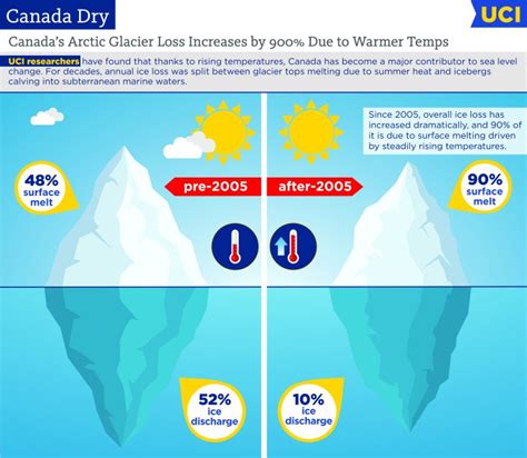 Why is Canada so much colder than England?