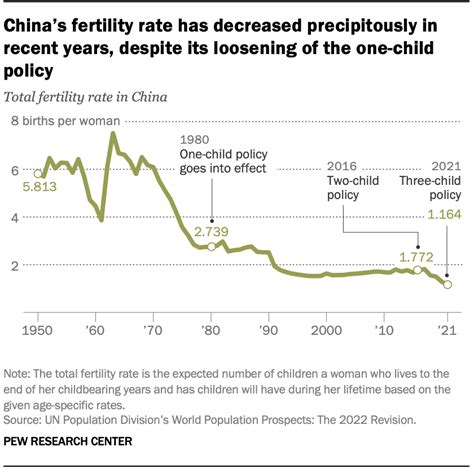 Why is China fertility rate so low?