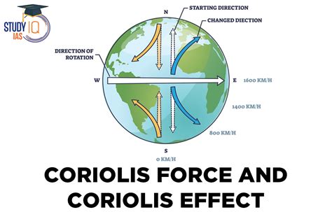 Why is Coriolis effect strongest at the poles?