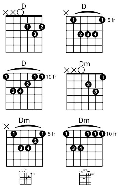 Why is D chord so hard on guitar?