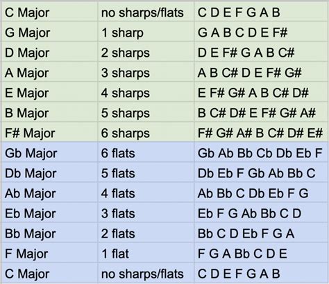 Why is D-flat major so good?