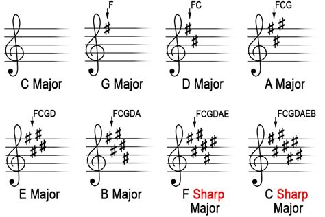 Why is F in the order of sharps?