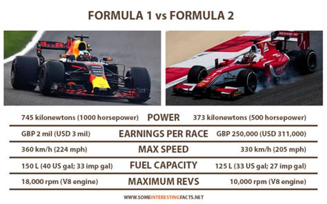 Why is F1 faster than F2?