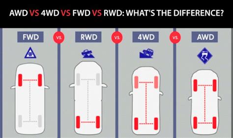 Why is FWD safer?