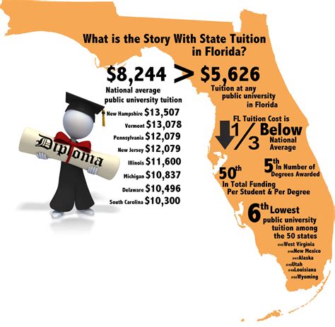 Why is Florida tuition so cheap?