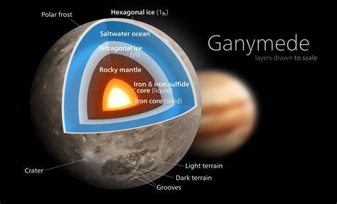 Why is Ganymede not a planet?