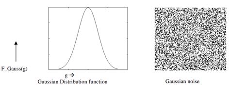Why is Gaussian noise?