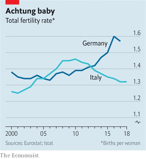 Why is Germany's birth rate so low?