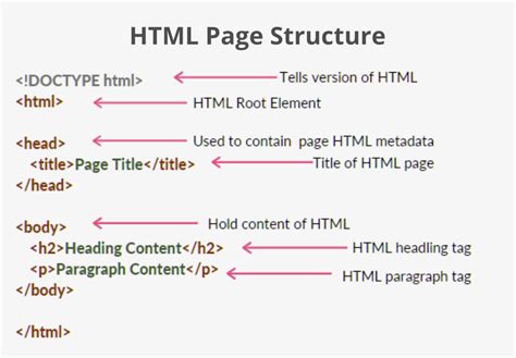 Why is HTML so complicated?
