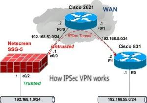 Why is IPsec widely used?