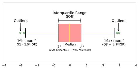 Why is IQR 1.5 times?