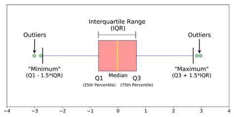 Why is IQR 1.5 times for outliers?