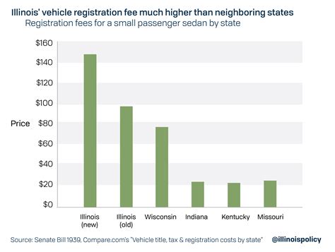 Why is Illinois vehicle registration so expensive?